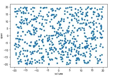 十分钟Pandas快速入门--机器学习基础（python）（二）
基本数据操作
一、索引操作
二、赋值与排序
三、DataFrame的运算
四、pandas画图
总结