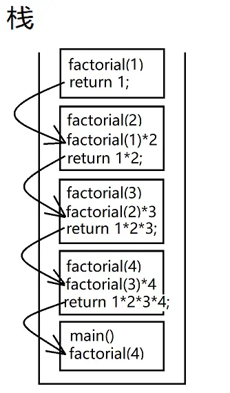 Java递归简单实现n的阶乘