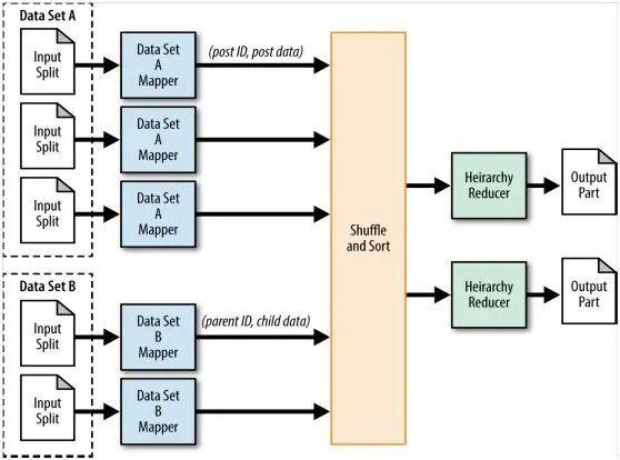 MapReduce Design Patterns（4. 分层，分区）（七）

Chapter 4. Data Organization Patterns