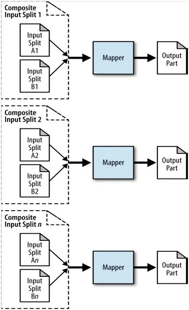 MapReduce Design Patterns（5.表连接））（十）