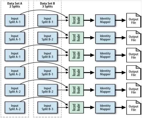 MapReduce Design Patterns（5.表连接））（十）