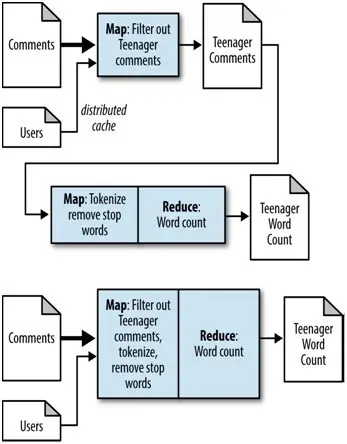MapReduce Design Patterns（6 、Job 链）（十二）