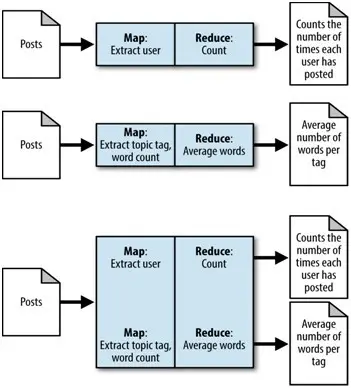 MapReduce Design Patterns（6 、Job 链）（十二）