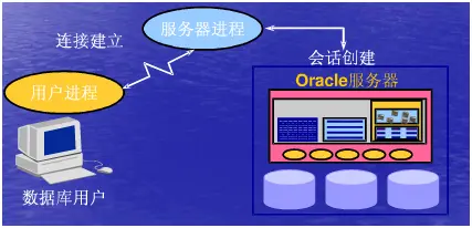 Oracle架构实现原理、含五大进程解析(图文详解)
目录
前言
Oracle RDBMS架构图
内存结构
进程结构
存储结构
执行一条写入的SQL语句时在RDBMS中都发生了什么
最后