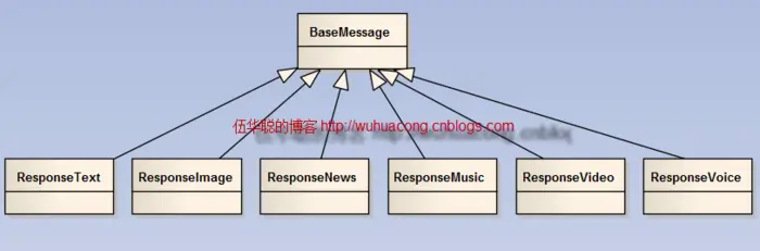 c#使用微信接口开发微信门户应用中微信消息的处理和应答