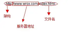 html中的绝对路径URL和相对路径URL及子目录、父目录、根目录