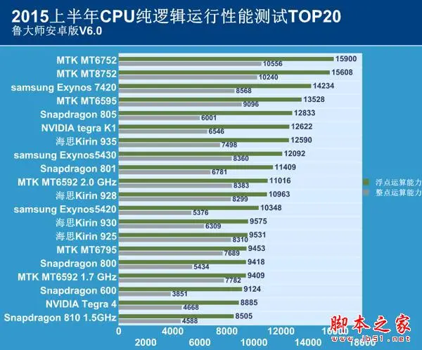 2015年上半年 手机CPU综合性能排行榜
