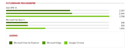 微软Edge浏览器和IE、Chrome跑分测评对比图公开