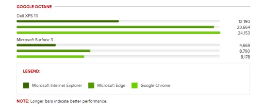 微软Edge浏览器和IE、Chrome跑分测评对比图公开