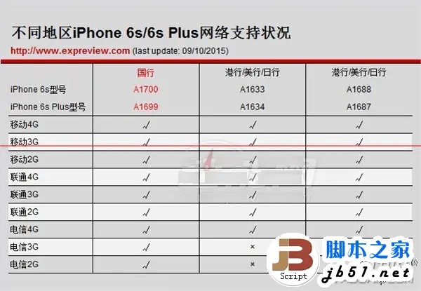 苹果iphone6s国行和港行哪个好？iphone6s国行和港行的区别