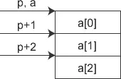 C++中字符串以及数组和指针的互相使用讲解