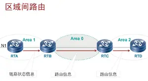 OSPF区域间路由技术详解