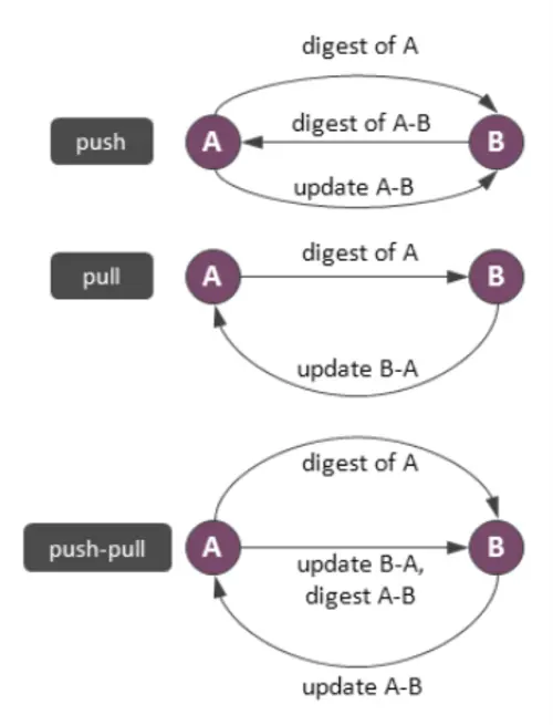 深入解析NoSQL数据库的分布式算法(图文详解)