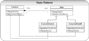 详解state状态模式及在C++设计模式编程中的使用实例