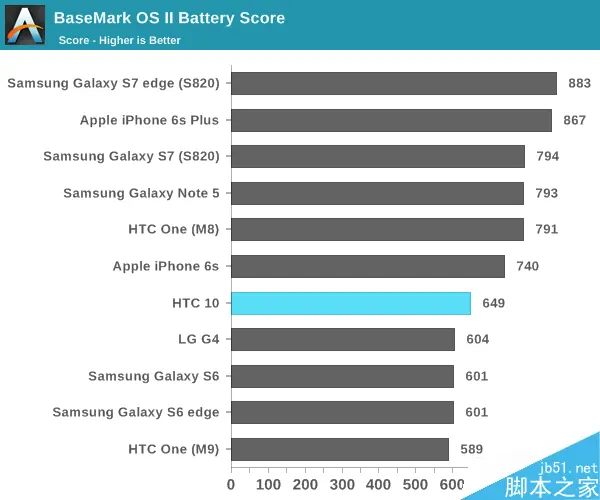 HTC 10电池续航怎么样?比三星S7领先将近半个小时