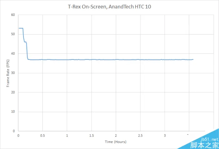 HTC 10电池续航怎么样?比三星S7领先将近半个小时
