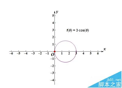 几何画板坐标系中怎么绘制函数表达式图?