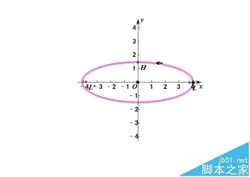 几何画板坐标系中怎么绘制一个椭圆形?