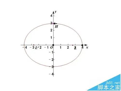 几何画板坐标系中怎么绘制一个椭圆形?