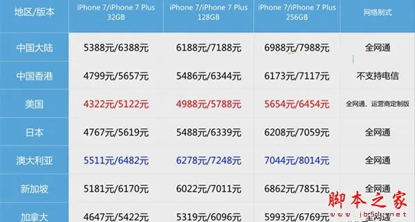 iPhone7港版和国行版哪个好 iPhone7国行和港版网络制式及价格区别对比评测