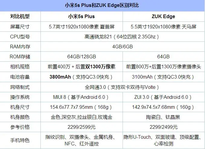 ZUK Edge和小米5s Plus哪个值得买？ZUK Edge与小米5sPlus详细区别对比评测