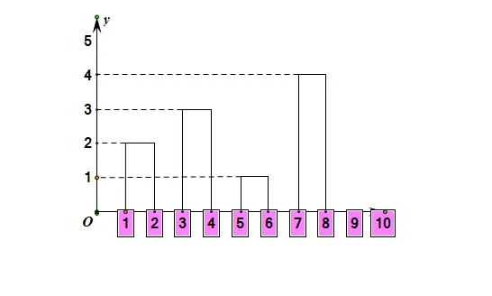 几何画板怎么绘制频数分布直方图?