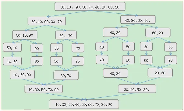详细总结各种排序算法(Java实现)