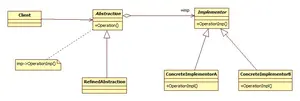 Java  中桥接模式——对象结构型模式的实例详解