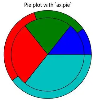 Python通过matplotlib画双层饼图及环形图简单示例