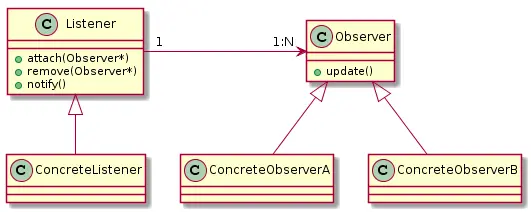 C++设计模式之观察者模式（Observer）