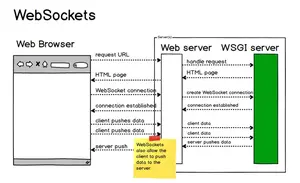 WebSocket的通信过程与实现方法详解