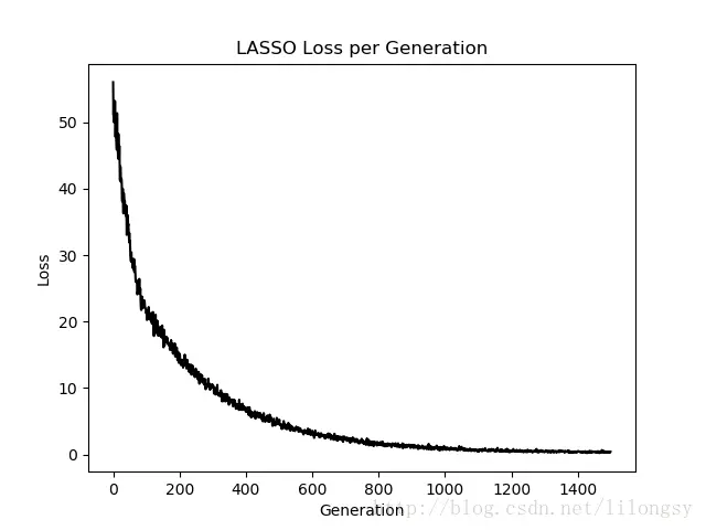 用TensorFlow实现lasso回归和岭回归算法的示例