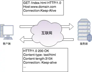 关于Http持久连接和HttpClient连接池的深入理解
