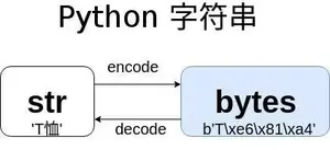 浅析Python 3 字符串中的 STR 和 Bytes 有什么区别