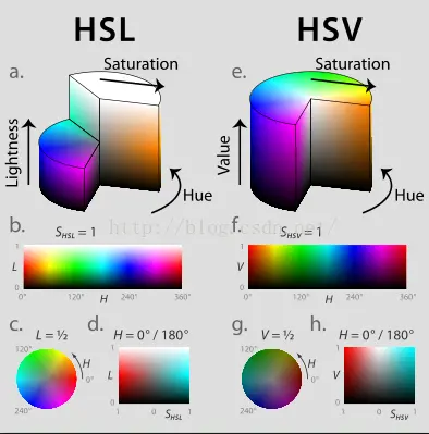 OpenCV HSV颜色识别及HSV基本颜色分量范围