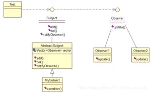 Java设计模式—观察者模式详解