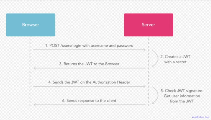 SpringBoot使用JWT实现登录验证的方法示例