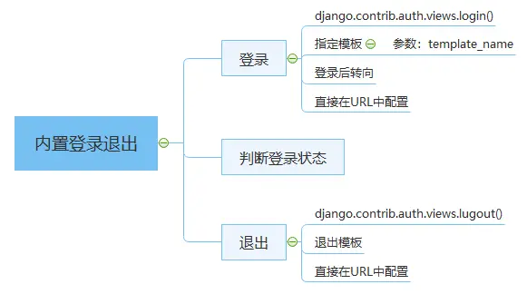 Django框架使用内置方法实现登录功能详解