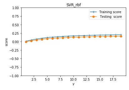python 机器学习之支持向量机非线性回归SVR模型