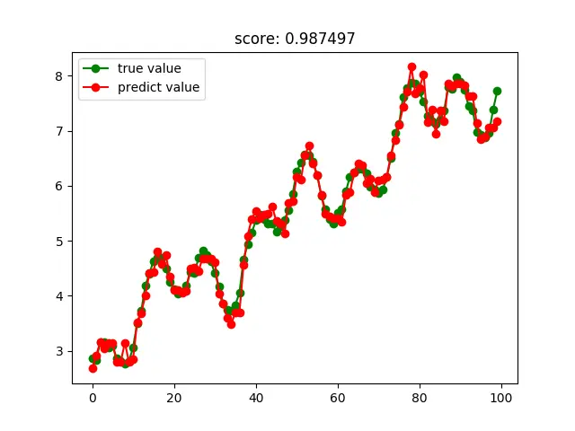 Python使用sklearn实现的各种回归算法示例