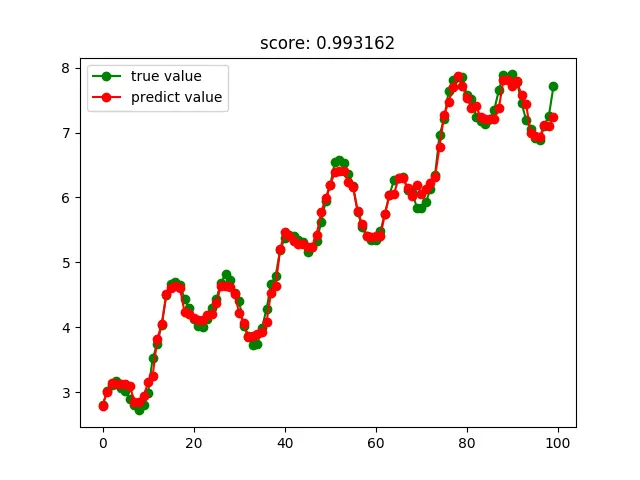 Python使用sklearn实现的各种回归算法示例