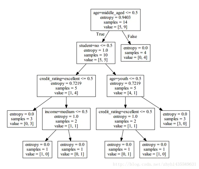 python使用sklearn实现决策树的方法示例