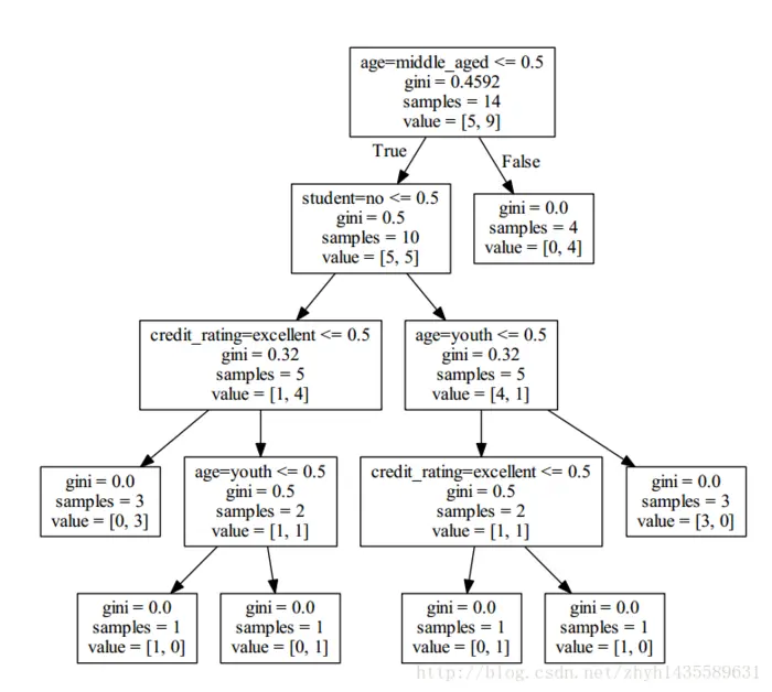 python使用sklearn实现决策树的方法示例