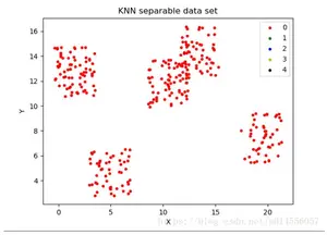 python可视化实现KNN算法