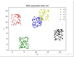 python可视化实现KNN算法