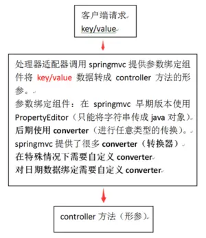 SpringMVC 参数绑定意义及实现过程解析