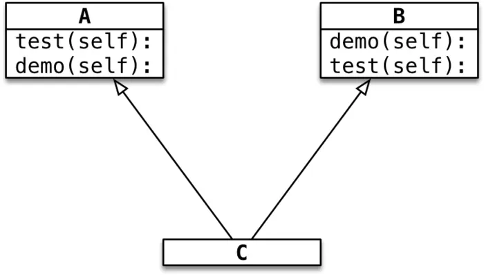 Python面向对象之继承原理与用法案例分析