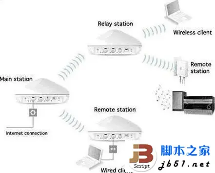开启无线路由器WDS 实现无线路由器信号增强的详细方法介绍