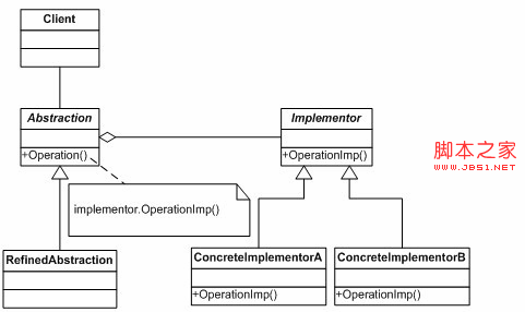 用代码和UML图化解设计模式之桥接模式的深入分析