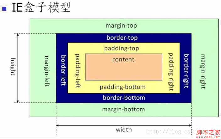 网页里的两种盒子模型(W3C盒子模型、IE盒子模型)